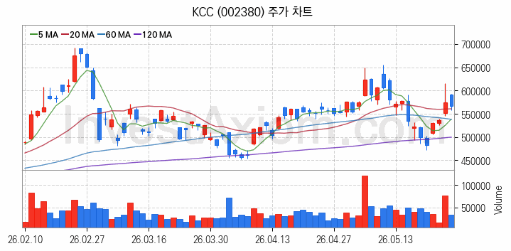 리모델링 인테리어 관련주 KCC 주식 종목의 분석 시점 기준 최근 일봉 차트