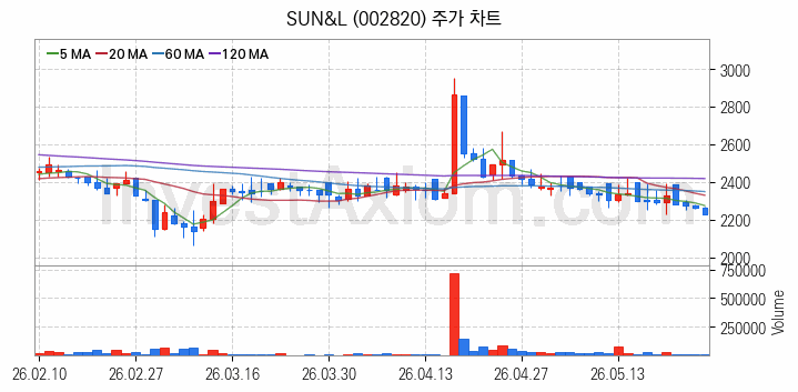 리모델링 인테리어 관련주 SUN&L 주식 종목의 분석 시점 기준 최근 일봉 차트
