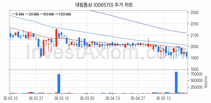 리모델링 인테리어 관련주 대림통상 주식 종목의 분석 시점 기준 최근 일봉 차트