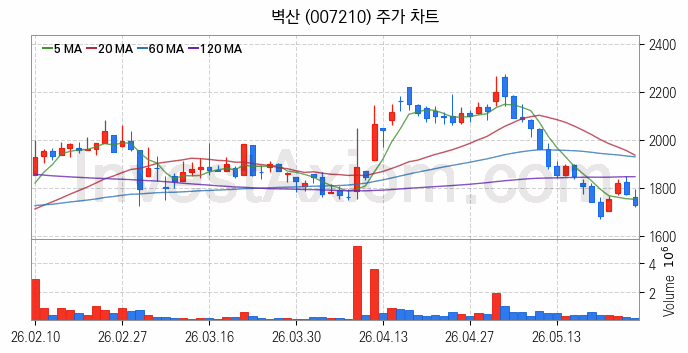 리모델링 인테리어 관련주 벽산 주식 종목의 분석 시점 기준 최근 일봉 차트
