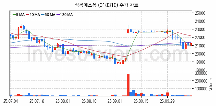 리모델링 인테리어 관련주 삼목에스폼 주식 종목의 분석 시점 기준 최근 일봉 차트