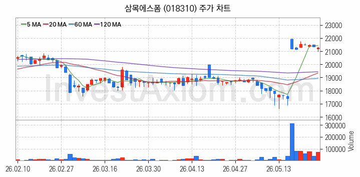리모델링 인테리어 관련주 삼목에스폼 주식 종목의 분석 시점 기준 최근 일봉 차트