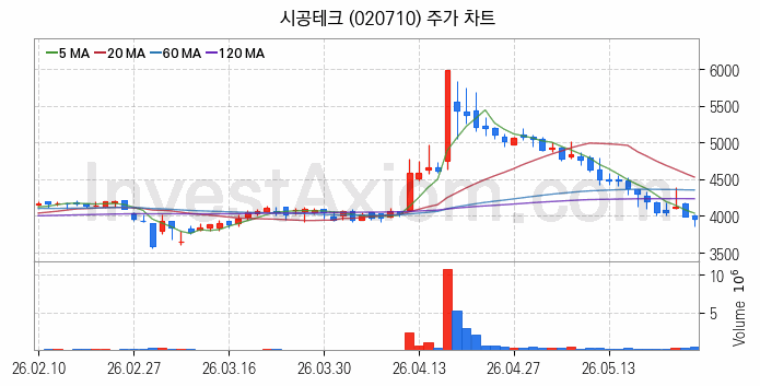 리모델링 인테리어 관련주 시공테크 주식 종목의 분석 시점 기준 최근 일봉 차트