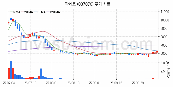 리모델링 인테리어 관련주 파세코 주식 종목의 분석 시점 기준 최근 일봉 차트
