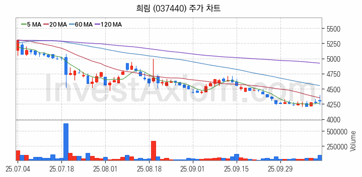 리모델링 인테리어 관련주 희림 주식 종목의 분석 시점 기준 최근 일봉 차트