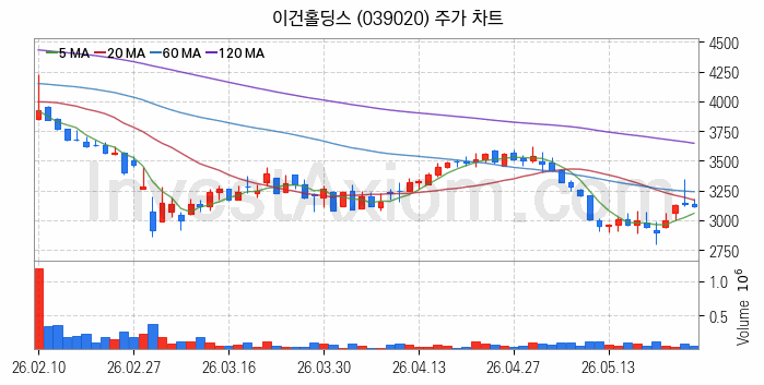 리모델링 인테리어 관련주 이건홀딩스 주식 종목의 분석 시점 기준 최근 일봉 차트