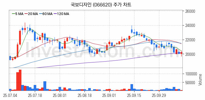 리모델링 인테리어 관련주 국보디자인 주식 종목의 분석 시점 기준 최근 일봉 차트