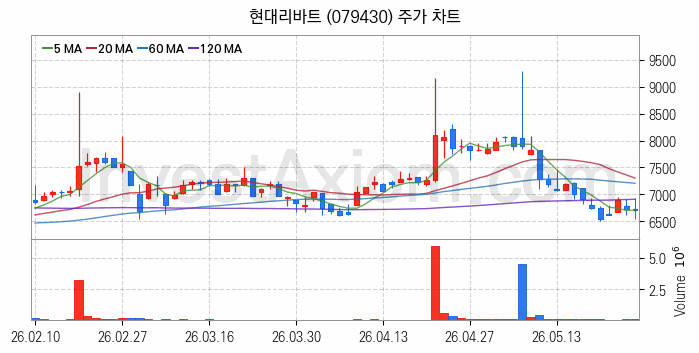 리모델링 인테리어 관련주 현대리바트 주식 종목의 분석 시점 기준 최근 일봉 차트