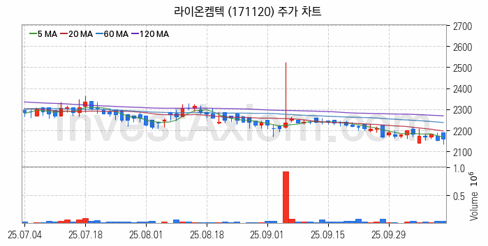 리모델링 인테리어 관련주 라이온켐텍 주식 종목의 분석 시점 기준 최근 일봉 차트