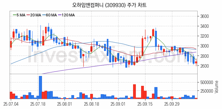 리모델링 인테리어 관련주 오하임앤컴퍼니 주식 종목의 분석 시점 기준 최근 일봉 차트