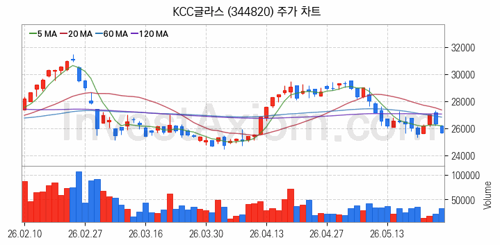 리모델링 인테리어 관련주 KCC글라스 주식 종목의 분석 시점 기준 최근 일봉 차트