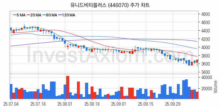 리모델링 인테리어 관련주 유니드비티플러스 주식 종목의 분석 시점 기준 최근 일봉 차트