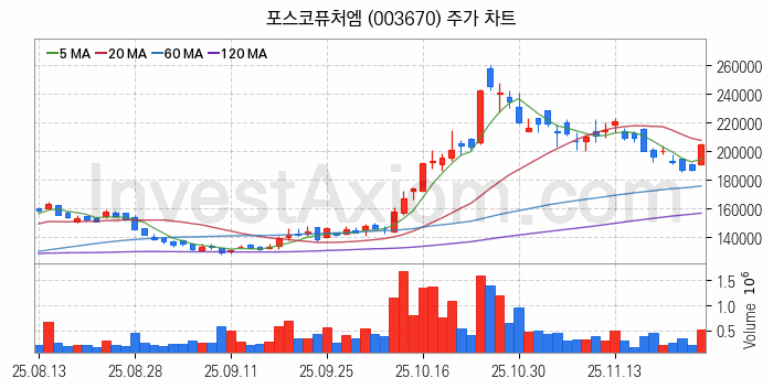 리튬 관련주 포스코퓨처엠 주식 종목의 분석 시점 기준 최근 일봉 차트
