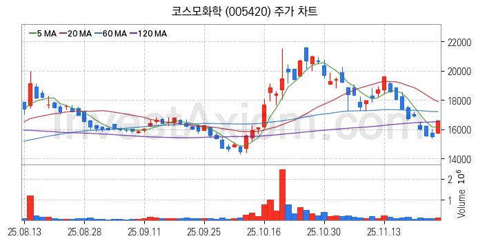 리튬 관련주 코스모화학 주식 종목의 분석 시점 기준 최근 일봉 차트