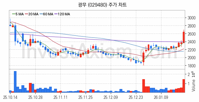 리튬 관련주 광무 주식 종목의 분석 시점 기준 최근 일봉 차트