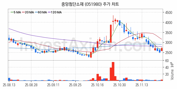 리튬 관련주 중앙첨단소재 주식 종목의 분석 시점 기준 최근 일봉 차트