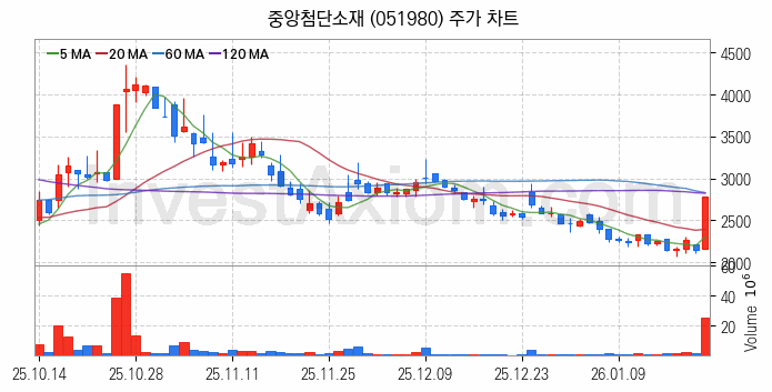 리튬 관련주 중앙첨단소재 주식 종목의 분석 시점 기준 최근 일봉 차트