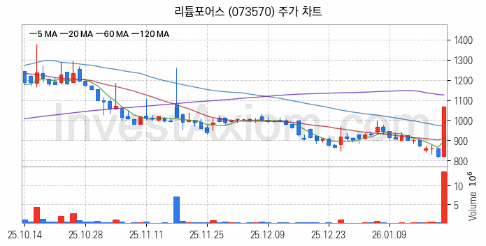 리튬 관련주 리튬포어스 주식 종목의 분석 시점 기준 최근 일봉 차트