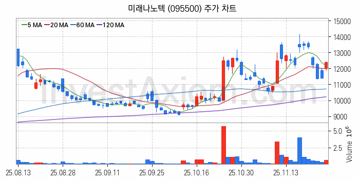 리튬 관련주 미래나노텍 주식 종목의 분석 시점 기준 최근 일봉 차트