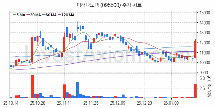 리튬 관련주 미래나노텍 주식 종목의 분석 시점 기준 최근 일봉 차트