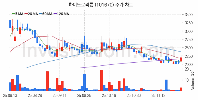 리튬 관련주 하이드로리튬 주식 종목의 분석 시점 기준 최근 일봉 차트
