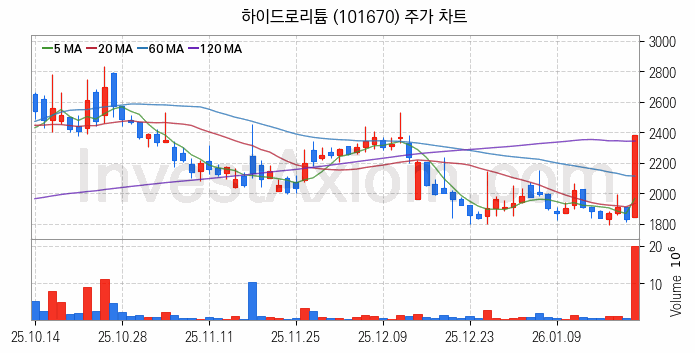 리튬 관련주 하이드로리튬 주식 종목의 분석 시점 기준 최근 일봉 차트