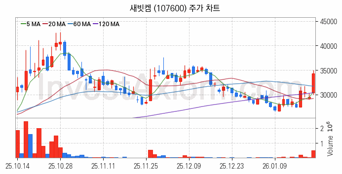 리튬 관련주 새빗켐 주식 종목의 분석 시점 기준 최근 일봉 차트
