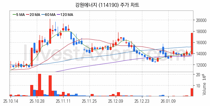 리튬 관련주 강원에너지 주식 종목의 분석 시점 기준 최근 일봉 차트