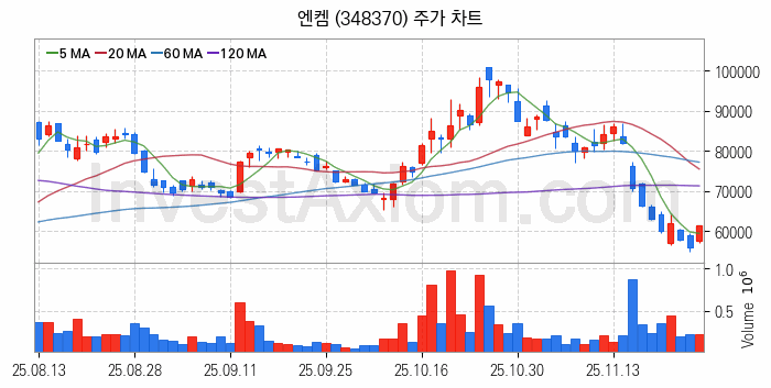 리튬 관련주 엔켐 주식 종목의 분석 시점 기준 최근 일봉 차트