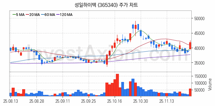 리튬 관련주 성일하이텍 주식 종목의 분석 시점 기준 최근 일봉 차트