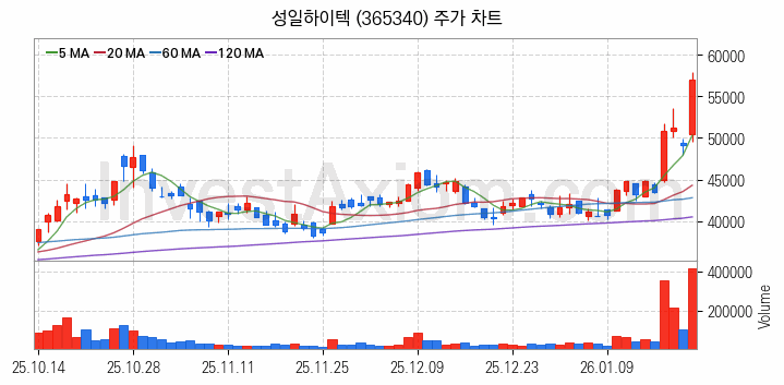리튬 관련주 성일하이텍 주식 종목의 분석 시점 기준 최근 일봉 차트