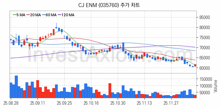 메타버스 관련주 CJ ENM 주식 종목의 분석 시점 기준 최근 일봉 차트