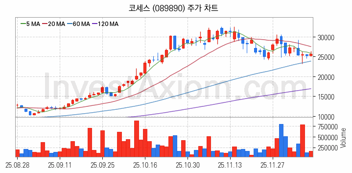메타버스 관련주 코세스 주식 종목의 분석 시점 기준 최근 일봉 차트