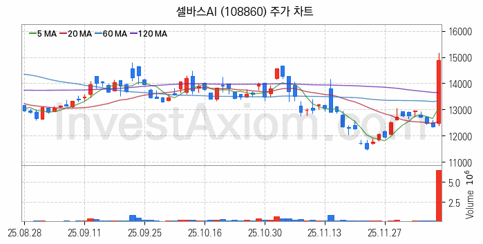 메타버스 관련주 셀바스AI 주식 종목의 분석 시점 기준 최근 일봉 차트