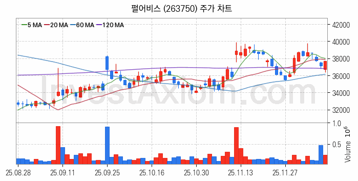 메타버스 관련주 펄어비스 주식 종목의 분석 시점 기준 최근 일봉 차트