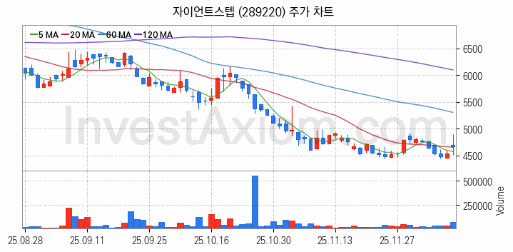 메타버스 관련주 자이언트스텝 주식 종목의 분석 시점 기준 최근 일봉 차트