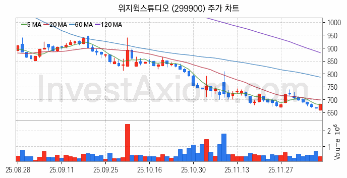 메타버스 관련주 위지윅스튜디오 주식 종목의 분석 시점 기준 최근 일봉 차트