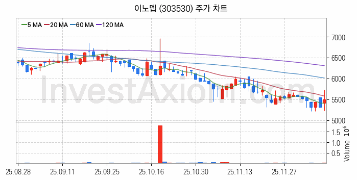 메타버스 관련주 이노뎁 주식 종목의 분석 시점 기준 최근 일봉 차트