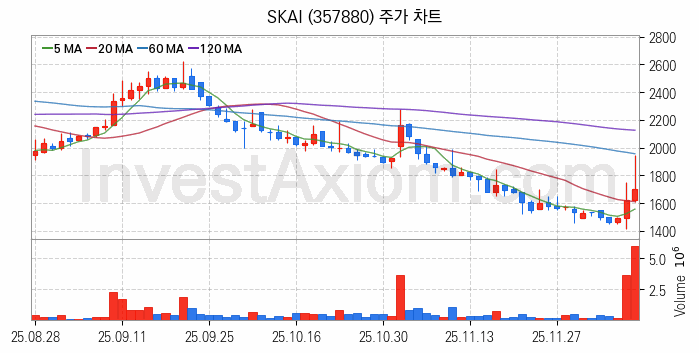 메타버스 관련주 SKAI 주식 종목의 분석 시점 기준 최근 일봉 차트