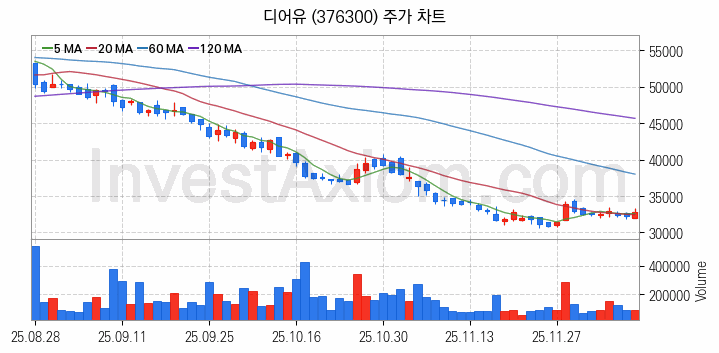 메타버스 관련주 디어유 주식 종목의 분석 시점 기준 최근 일봉 차트