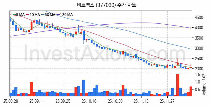 메타버스 관련주 비트맥스 주식 종목의 분석 시점 기준 최근 일봉 차트