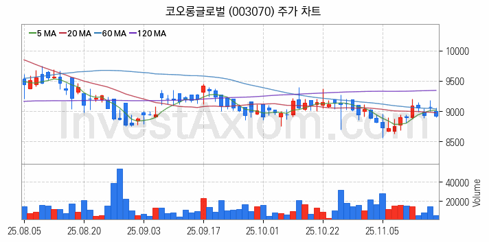 모듈러주택 관련주 코오롱글로벌 주식 종목의 분석 시점 기준 최근 일봉 차트