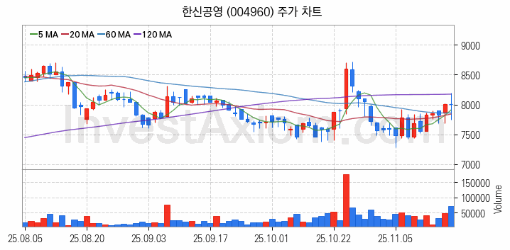 모듈러주택 관련주 한신공영 주식 종목의 분석 시점 기준 최근 일봉 차트