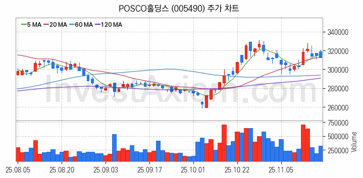 모듈러주택 관련주 POSCO홀딩스 주식 종목의 분석 시점 기준 최근 일봉 차트