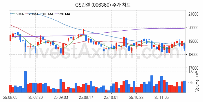 모듈러주택 관련주 GS건설 주식 종목의 분석 시점 기준 최근 일봉 차트