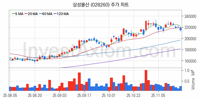 모듈러주택 관련주 삼성물산 주식 종목의 분석 시점 기준 최근 일봉 차트