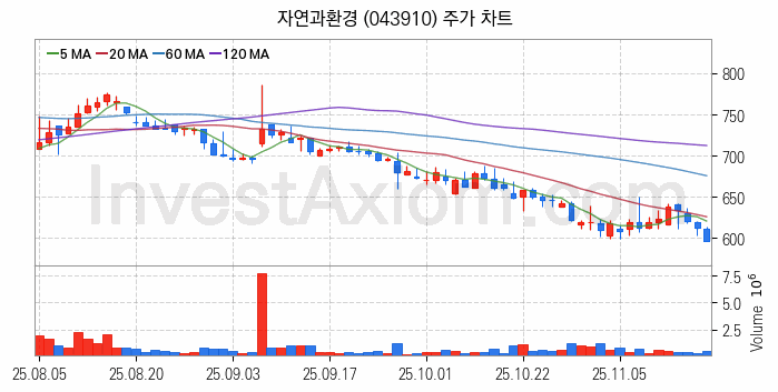 모듈러주택 관련주 자연과환경 주식 종목의 분석 시점 기준 최근 일봉 차트