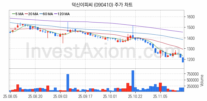 모듈러주택 관련주 덕신이피씨 주식 종목의 분석 시점 기준 최근 일봉 차트