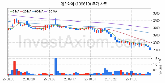 모듈러주택 관련주 에스와이 주식 종목의 분석 시점 기준 최근 일봉 차트