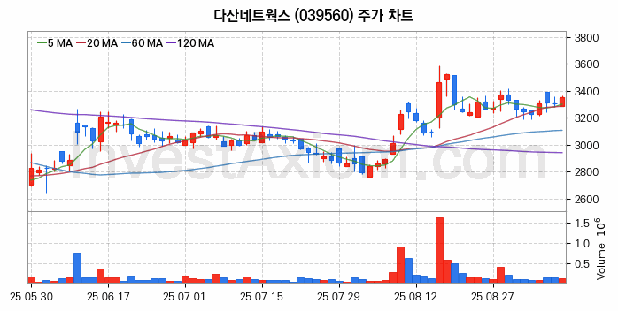 모바일솔루션 스마트폰 관련주 다산네트웍스 주식 종목의 분석 시점 기준 최근 일봉 차트